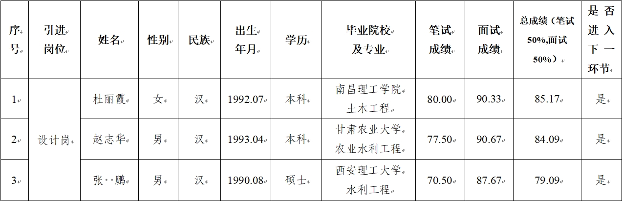 平?jīng)鍪谢A(chǔ)產(chǎn)業(yè)投資集團有限公司 2024年公開招聘特殊人才筆試、面試成績公示(圖1)