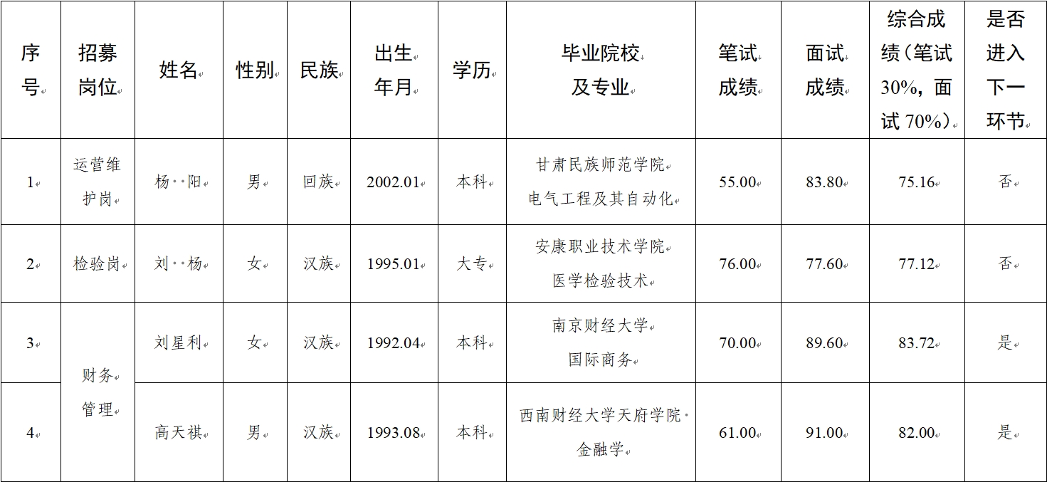 水建公司、新能源公司、醫(yī)療科技公司社會招聘人員筆試、面試成績公示(圖1)